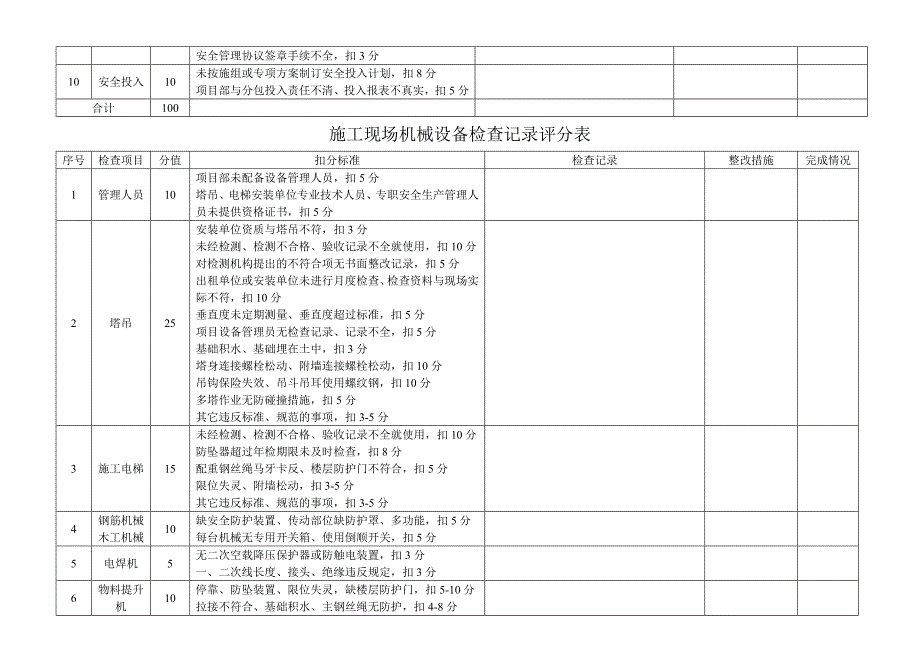 安全生产自查自纠表(1)优质资料_第3页