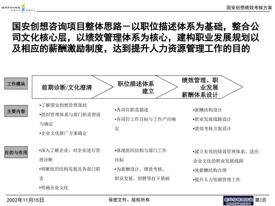 某通信技术有限公司人力资源管理咨询总结汇报_第3页