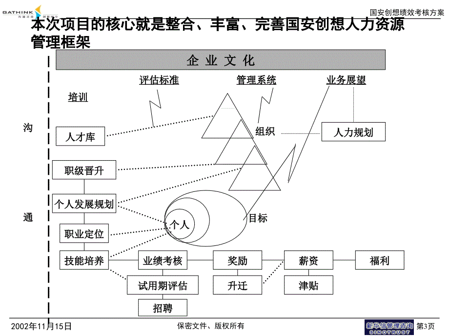 某通信技术有限公司人力资源管理咨询总结汇报_第4页