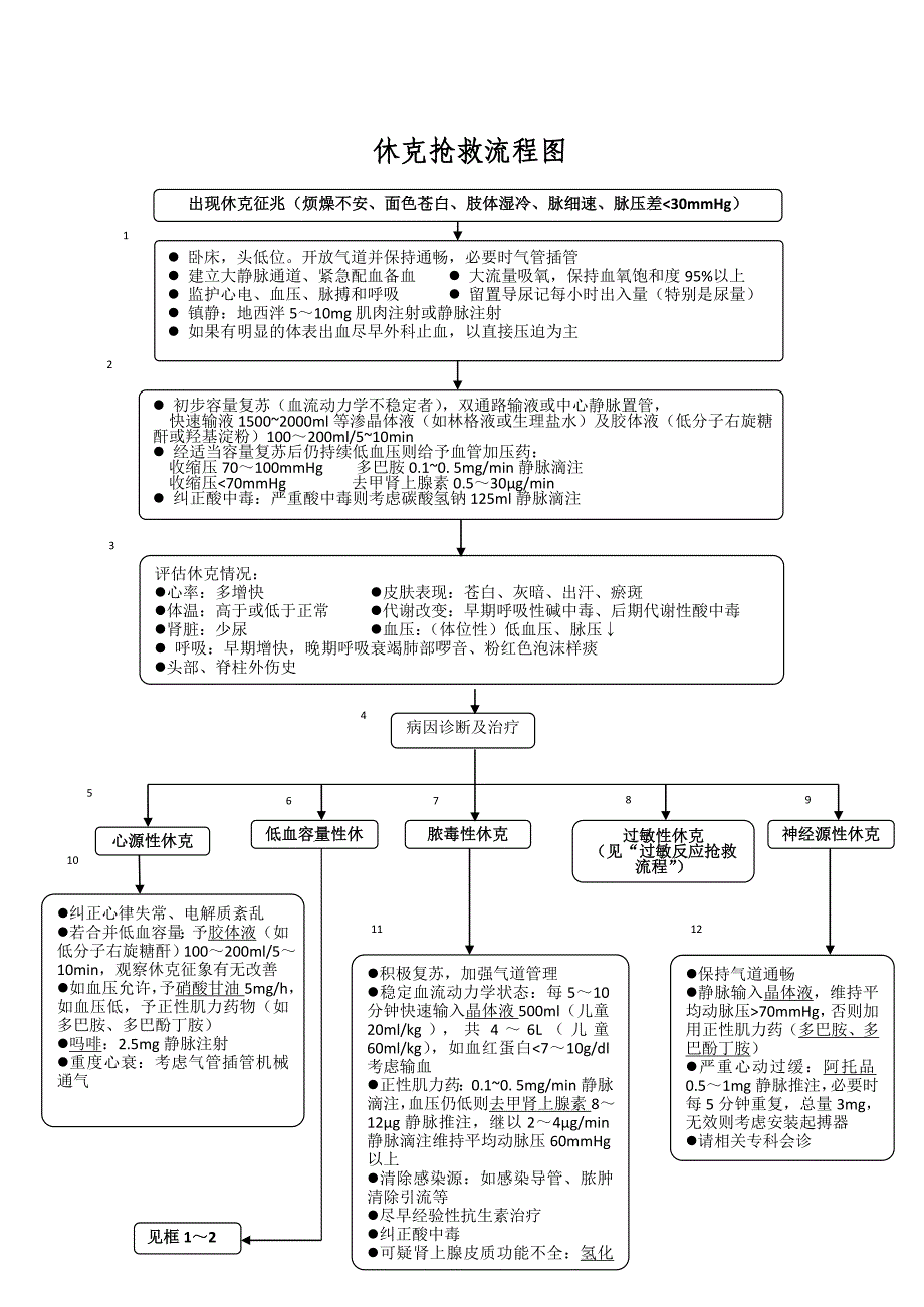 心内科常见急危重症的抢救流程图.doc_第1页