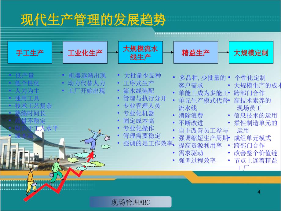 现场管理精讲(精装版)课件_第4页