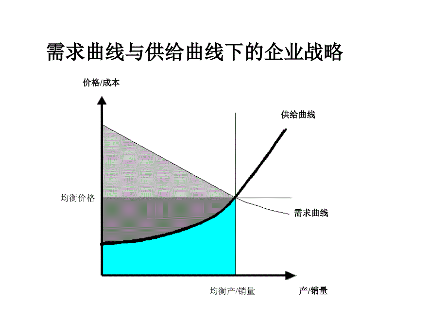 需求曲线与供给曲线下的企业战略_第1页