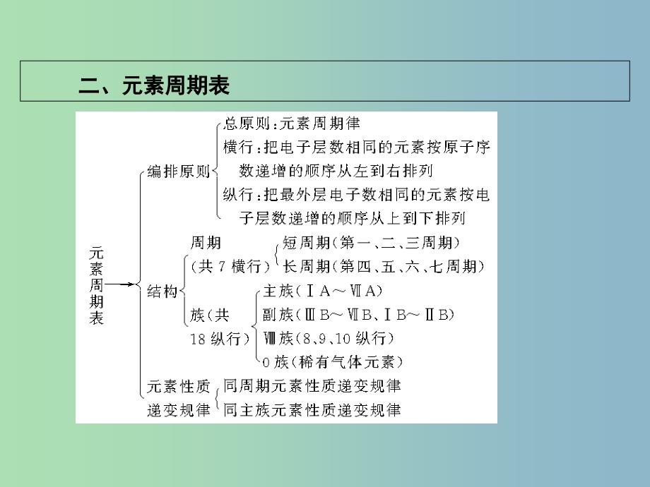 高中化学第一章物质结构元素周期律章末复习课件新人教版.ppt_第3页