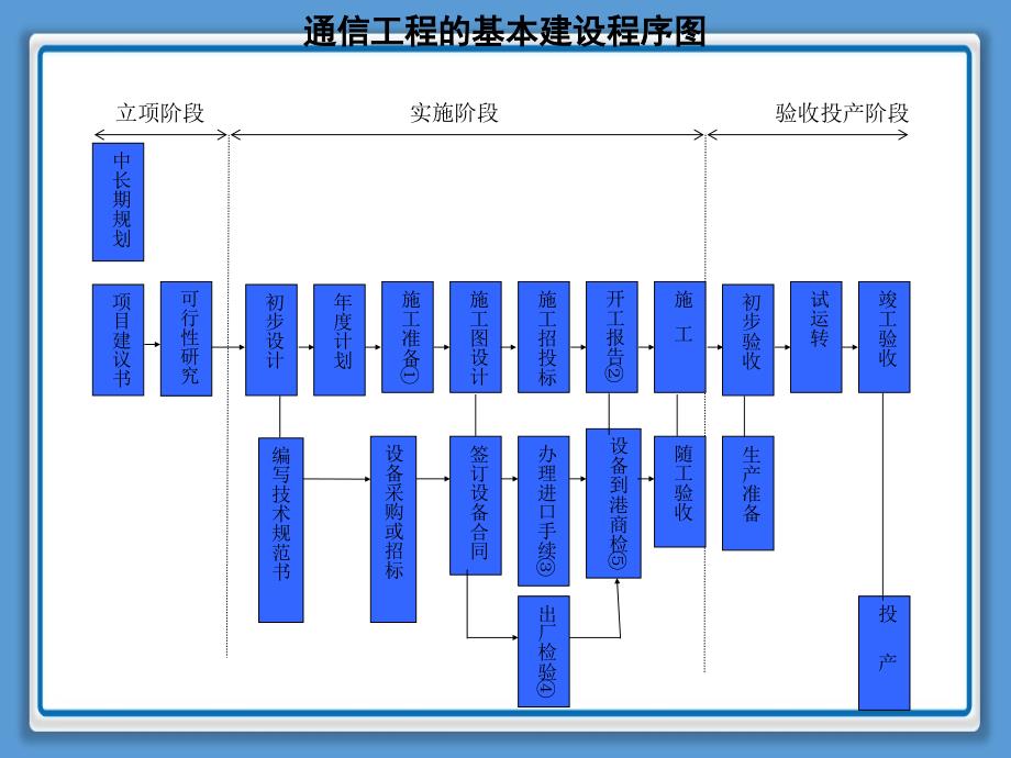 通信工程项目管理培训精编ppt_第3页