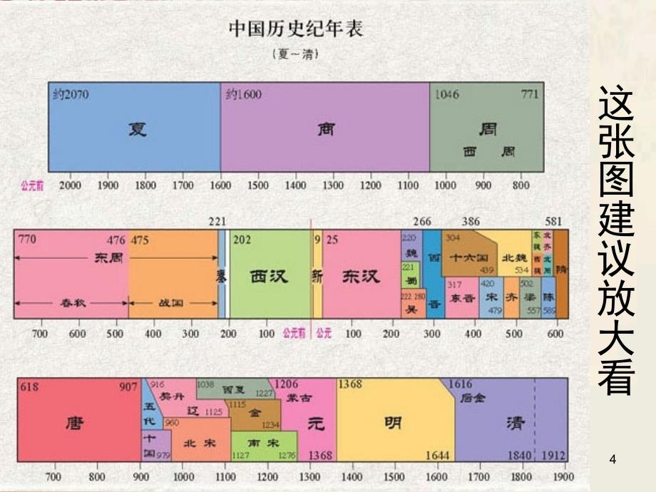 历史通史时间轴中国古代史升级版课堂PPT_第4页