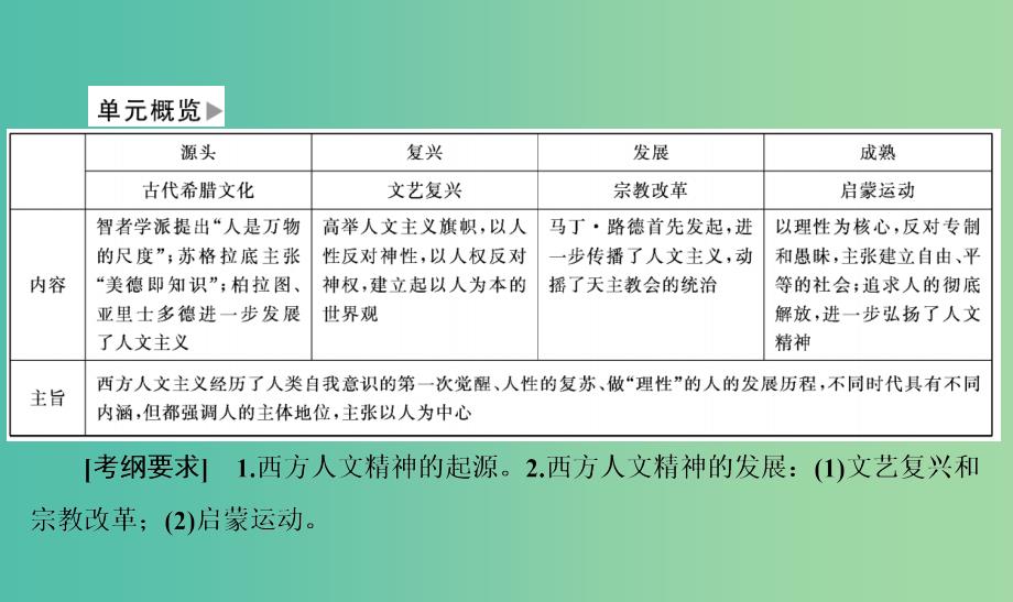 通用版河北省衡水市2019届高考历史大一轮复习单元十三西方人文精神的起源及其发展第39讲西方人文主义思想的起源和文艺复兴宗教改革课件.ppt_第4页