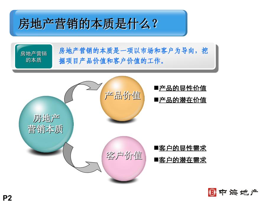 房地产营销培训PPT挖掘产品价值_第2页