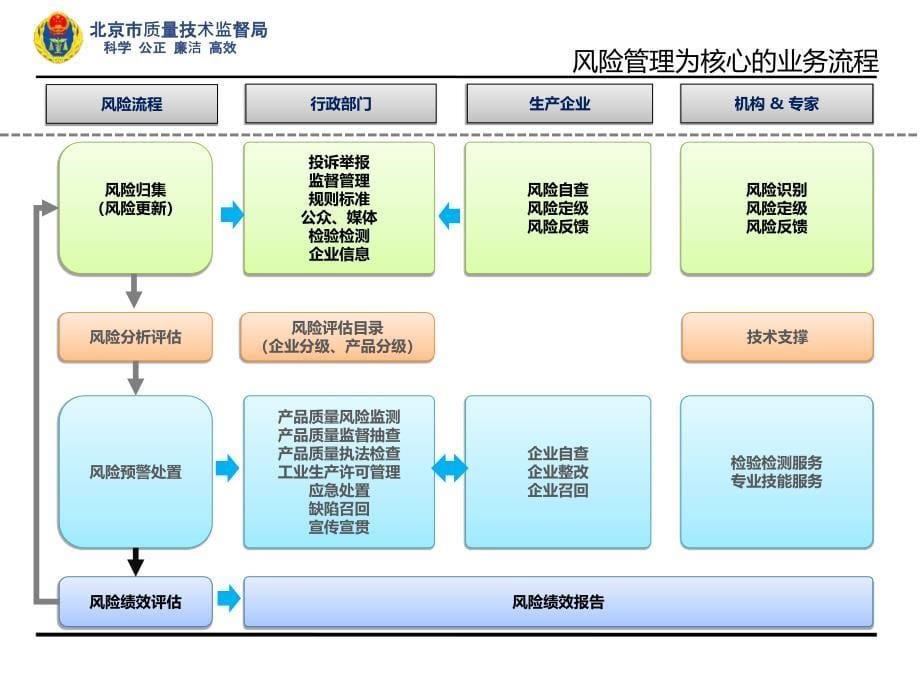 质量监督管理系统成果汇报课件_第5页