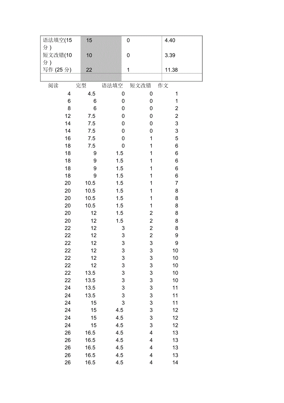 第二次省统测质量分析-英语_第2页