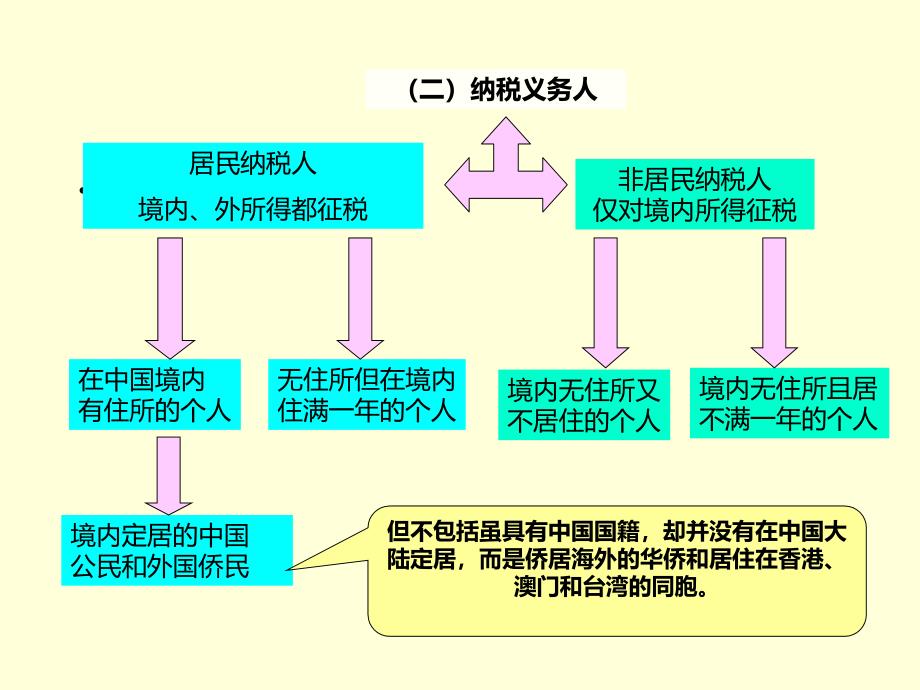 个人所得税示范课件_第4页