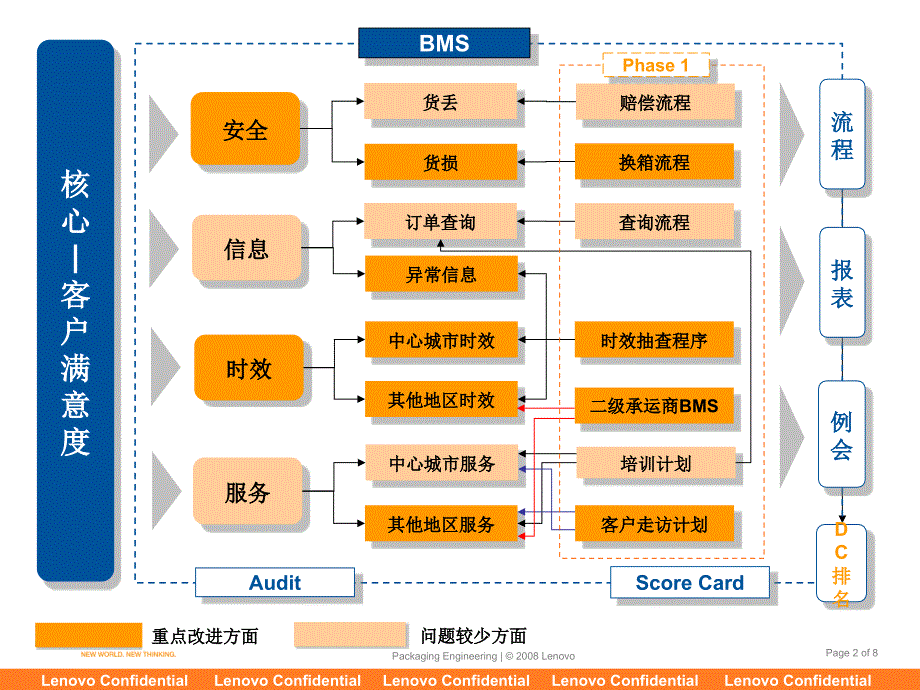 南方平台物流承运商运作能力提升与监控_第2页