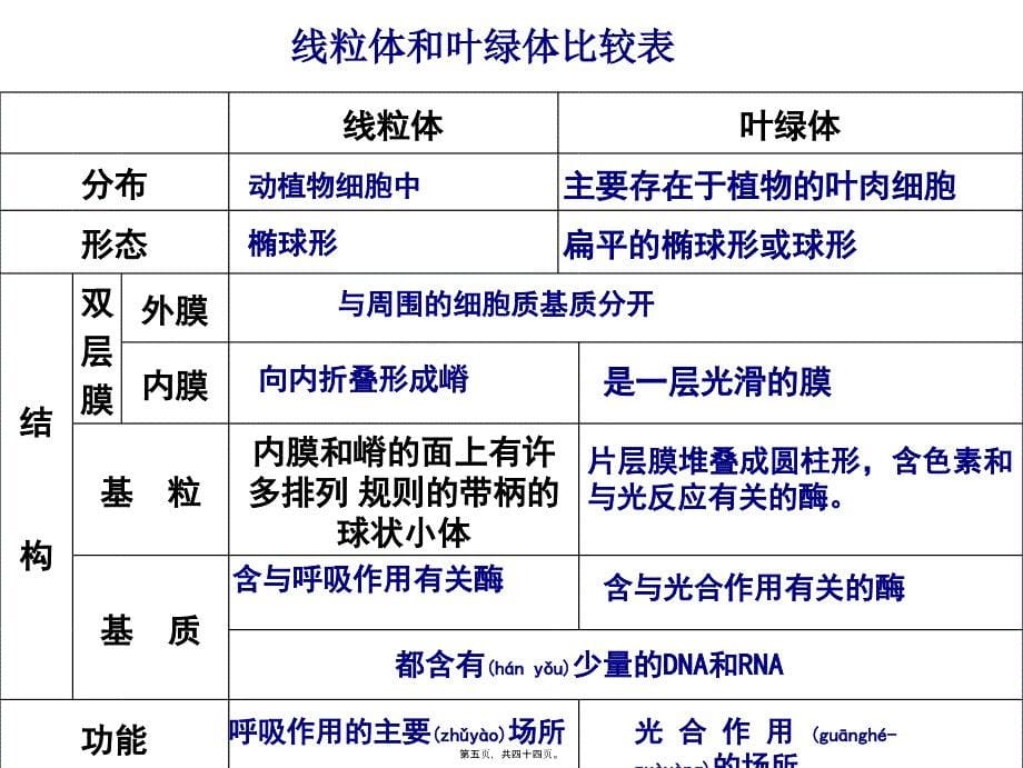 医学专题—细胞器──系统内的分工合作28298_第5页