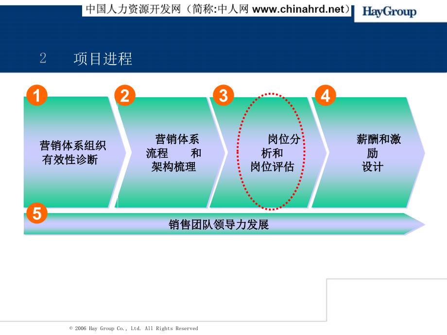 HAY岗位评估方法_第2页