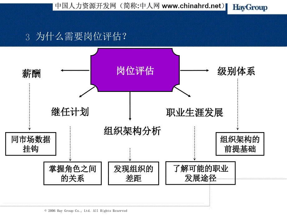 HAY岗位评估方法_第3页