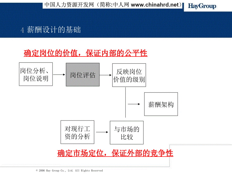 HAY岗位评估方法_第4页