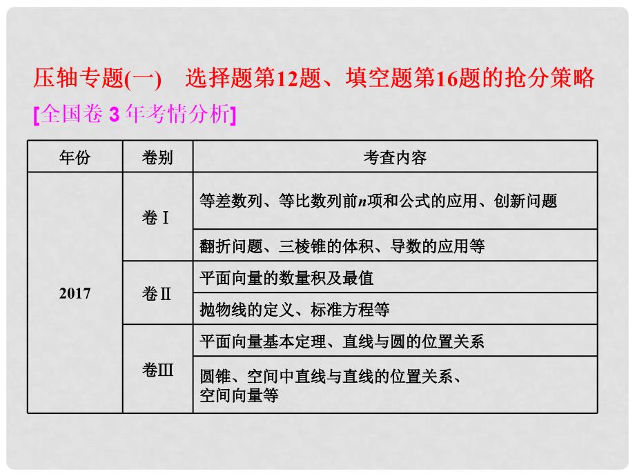 高考数学二轮复习 第一部分 层级三 压轴专题（一）选择题第12题、填空题第16题的抢分策略课件 理_第2页