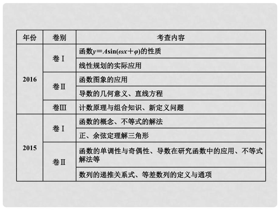 高考数学二轮复习 第一部分 层级三 压轴专题（一）选择题第12题、填空题第16题的抢分策略课件 理_第3页