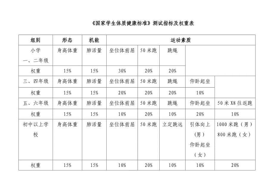 体质测试（2015年方案）.doc_第2页