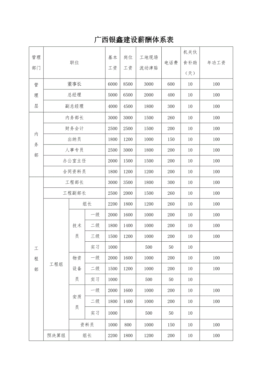 (完整版)小型建筑公司组织架构_第3页