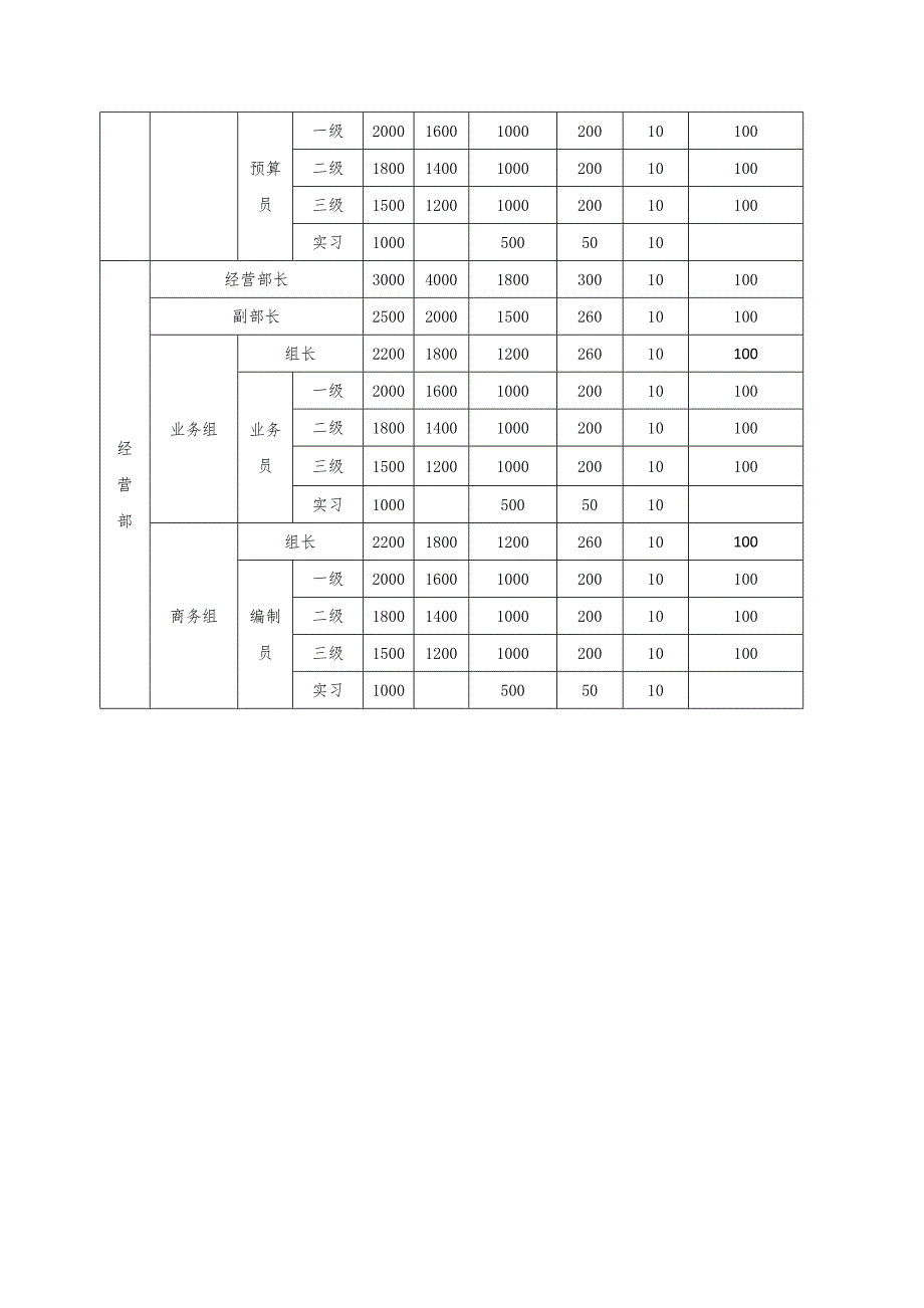 (完整版)小型建筑公司组织架构_第4页