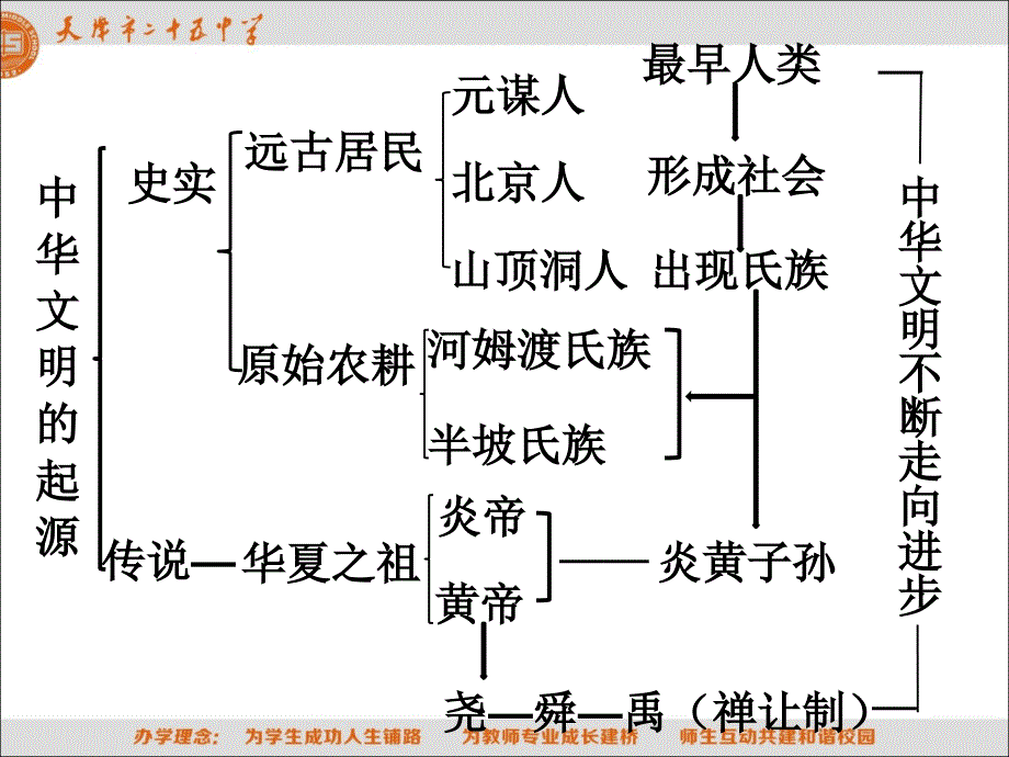 2新人教版七上第二课原始的农耕生活_第2页