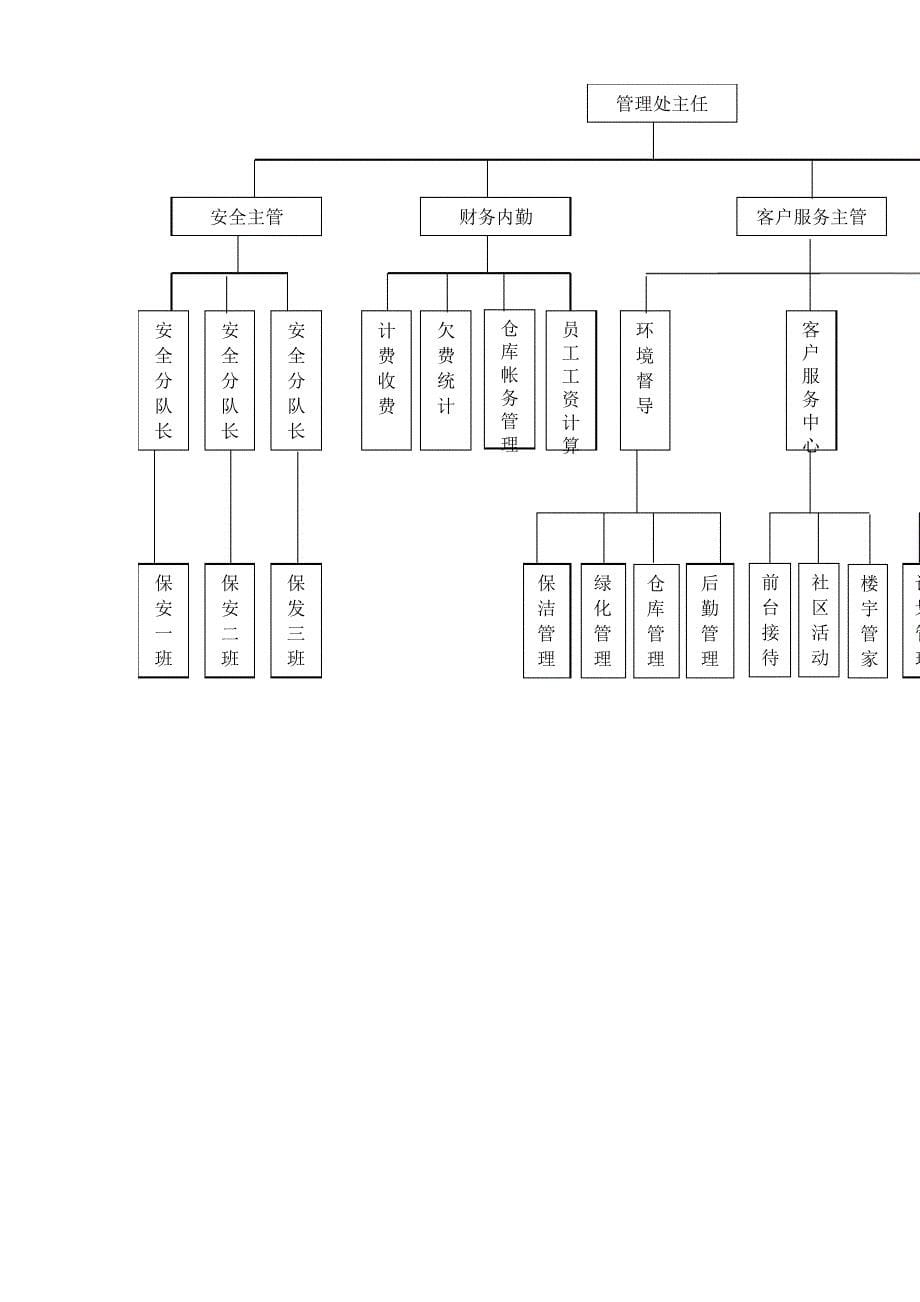 深圳某项目物业管理方案_第5页