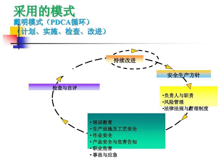 安全标准化讲义ppt课件_第5页