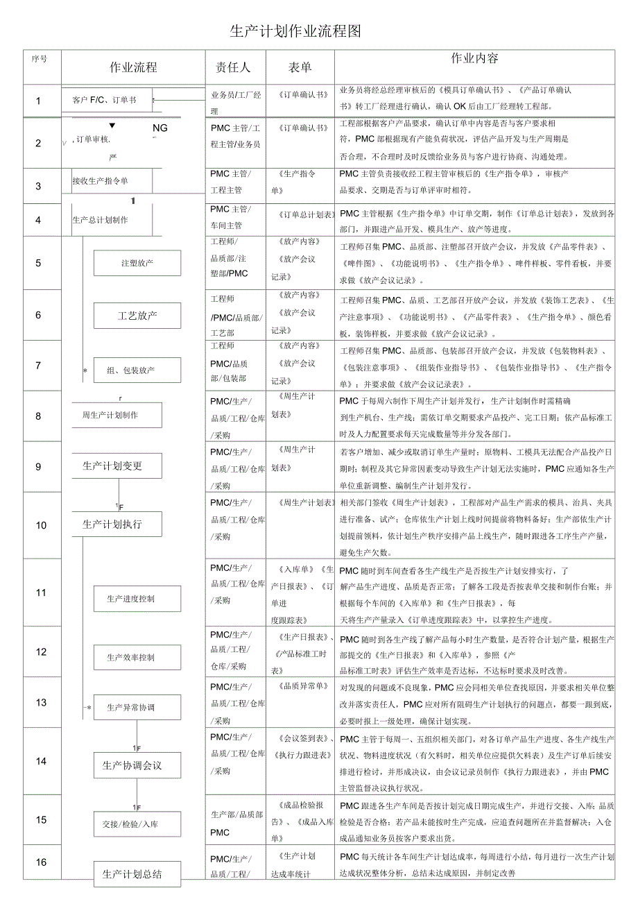 生产计划作业流程图_第1页