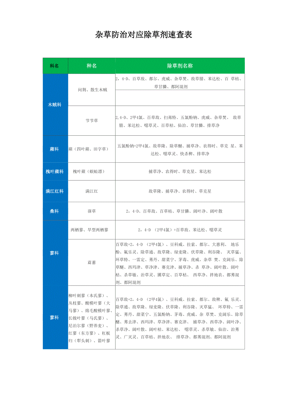 杂草防治对应除草剂速查表_第1页