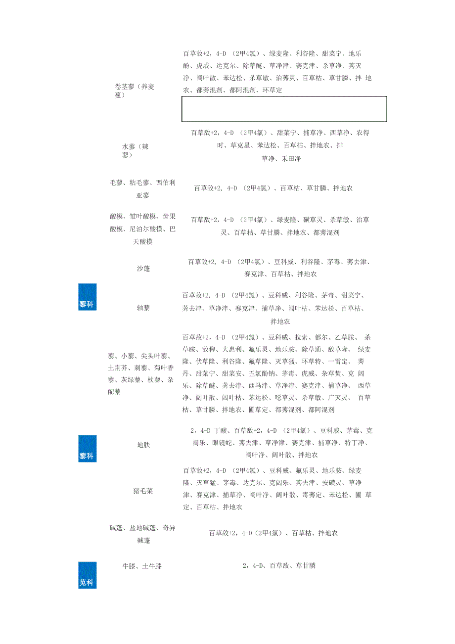 杂草防治对应除草剂速查表_第2页