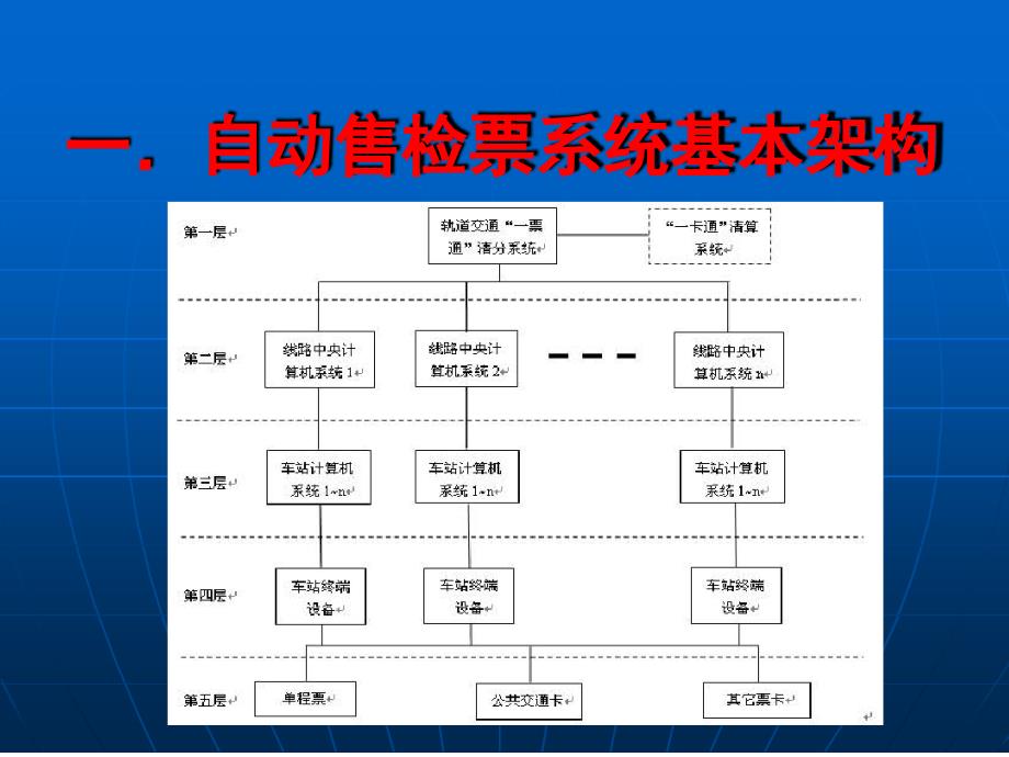 城市轨道交通票务管理单元自动售检票系统_第3页