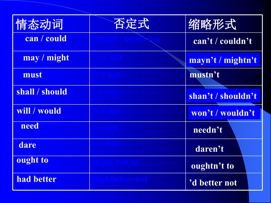 情态动词各种用法PPT课件_第3页