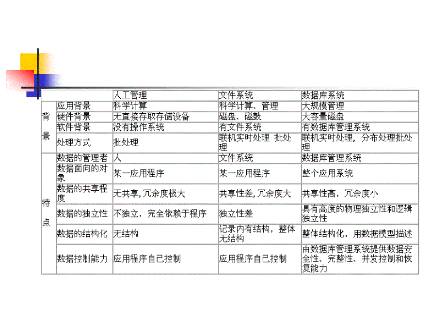 《数据库原理》PPT课件_第4页