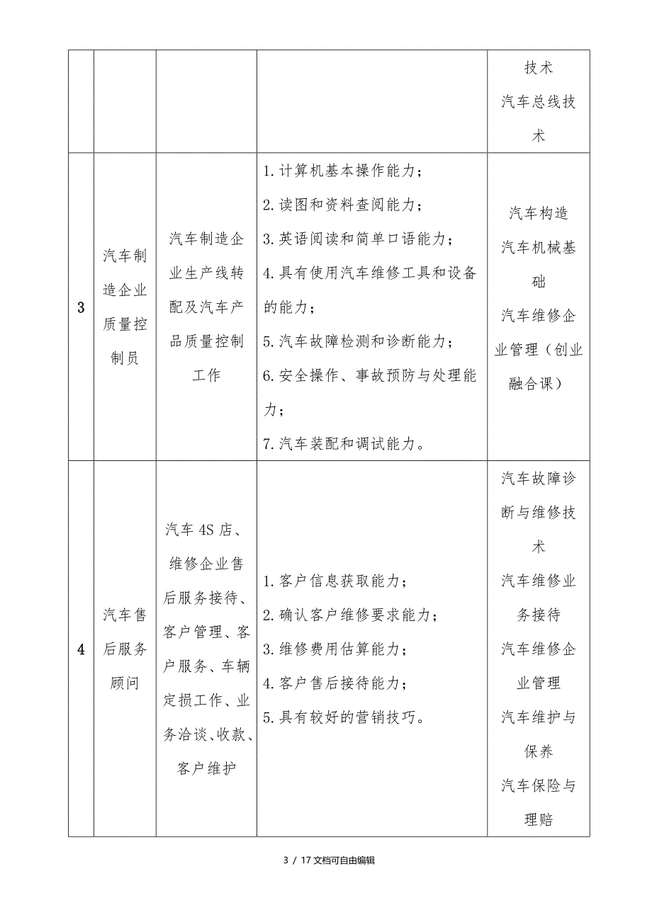 2017汽车电子技术人才培养方案_第3页