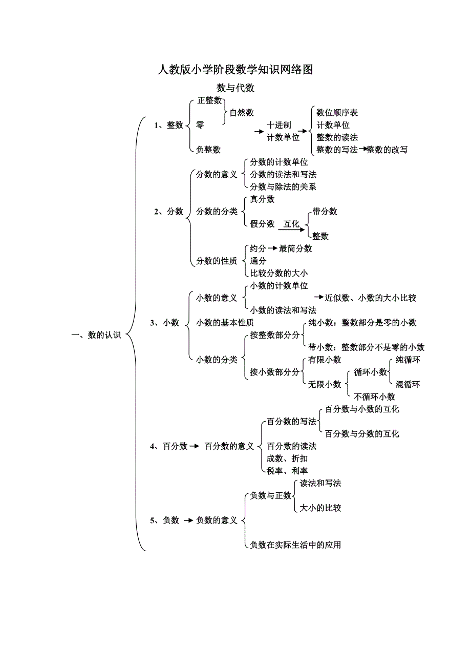 人教版小学阶段数学知识网络图.doc_第1页