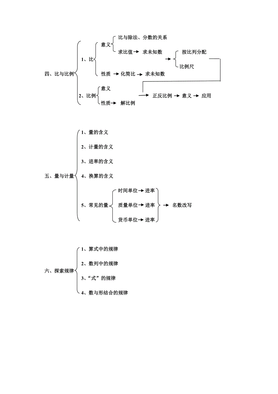 人教版小学阶段数学知识网络图.doc_第3页