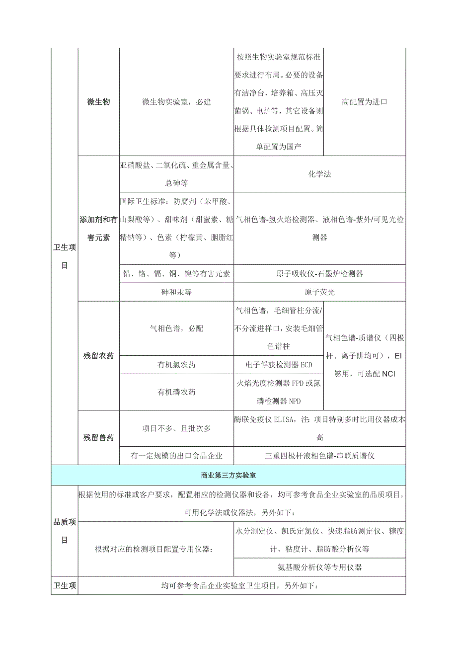 食品检测实验室仪器设备的配置_第4页