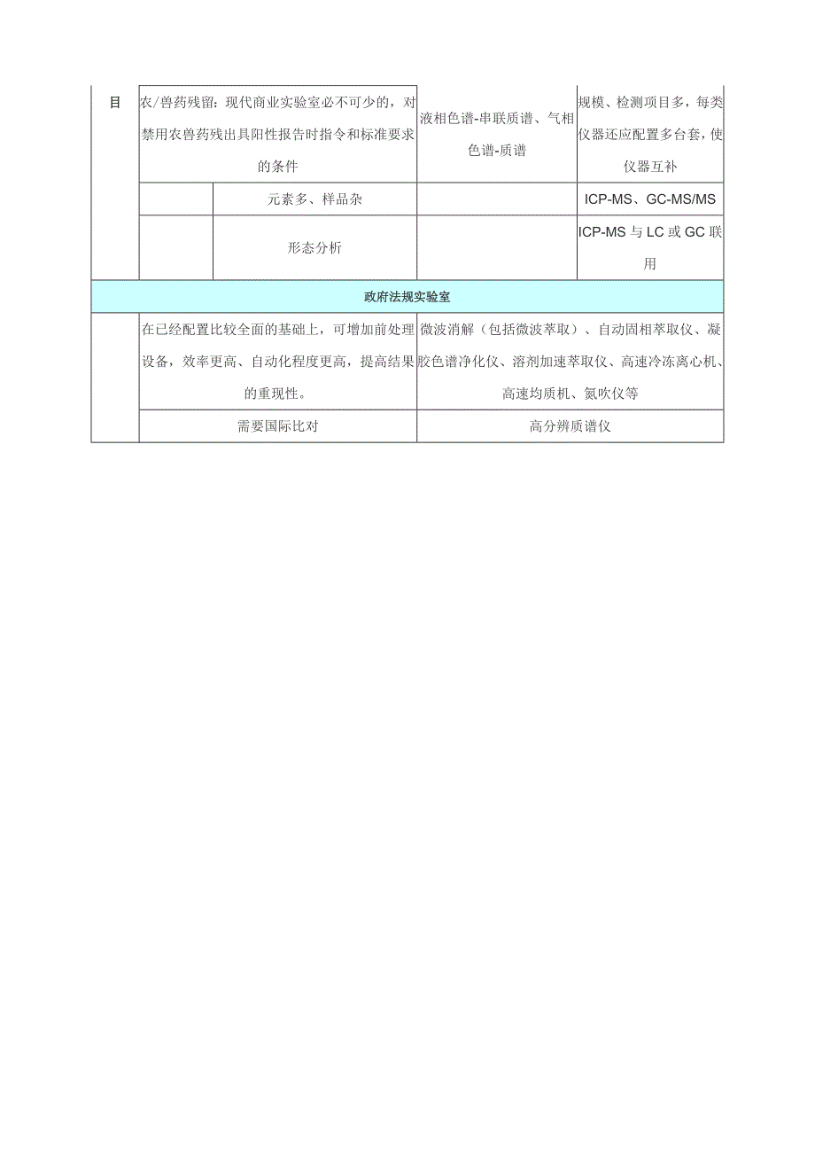 食品检测实验室仪器设备的配置_第5页