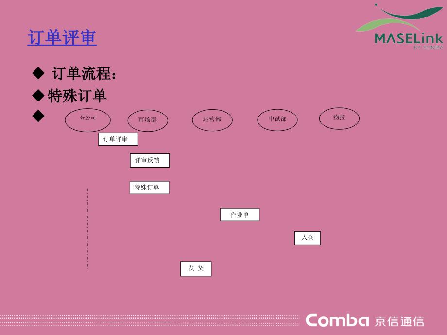 WLAN培训P0流程管理ppt课件_第4页