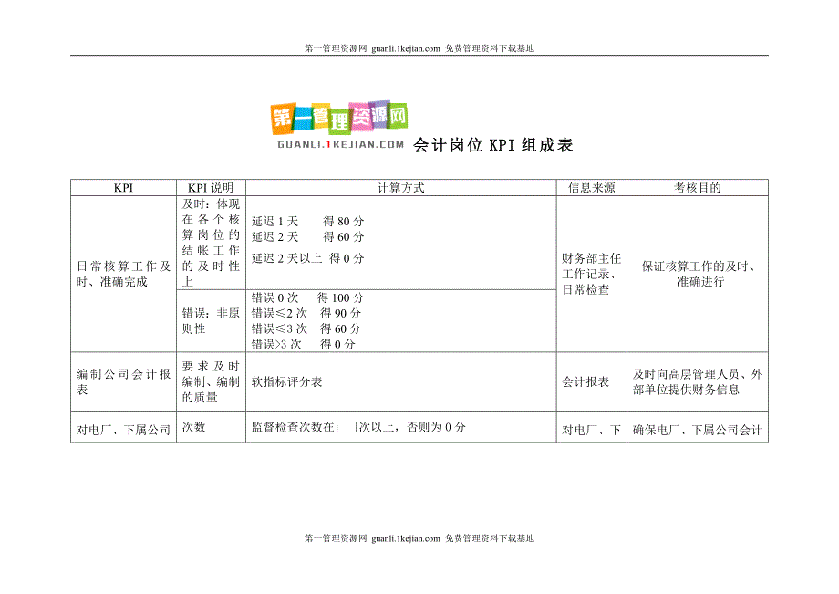 财务部会计关键业绩考核指标(KPI).doc_第1页