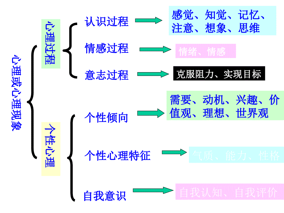 管理心理学第三章个体的知觉差异与管理课件_第3页