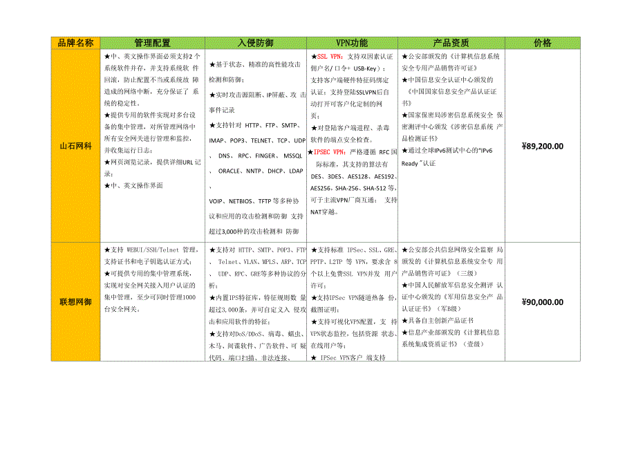 防火墙技术参数对比表_第3页