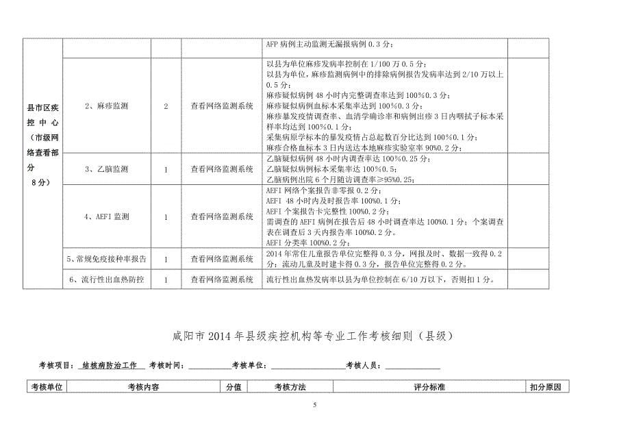 2014年疾控工作年度考核细则 (2)_第5页