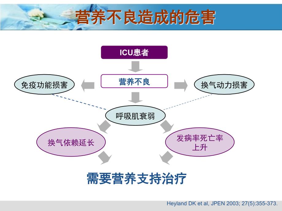 ICU患者营养支持与护理2_第4页