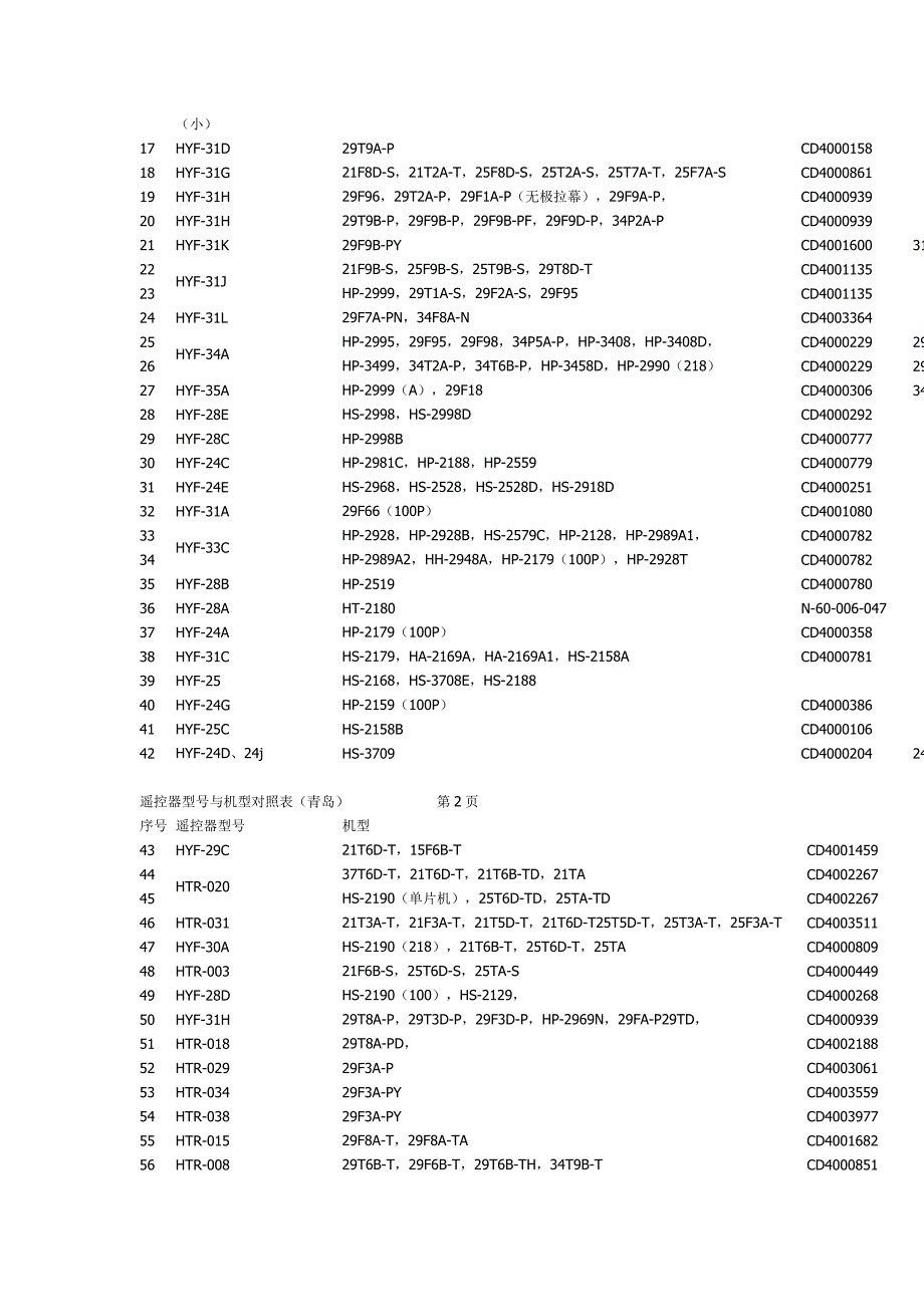 海尔电视遥控器型号与机型对照表_第2页