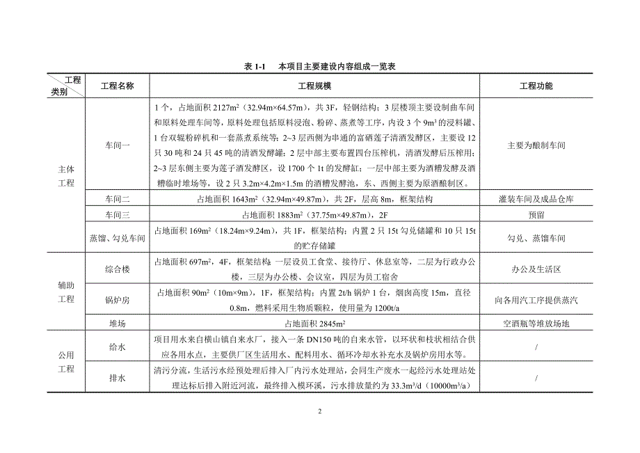 年产8000t富硒莲子清酒和1000t莲子酒生产线建设项目环境影响报告书简本.doc_第4页