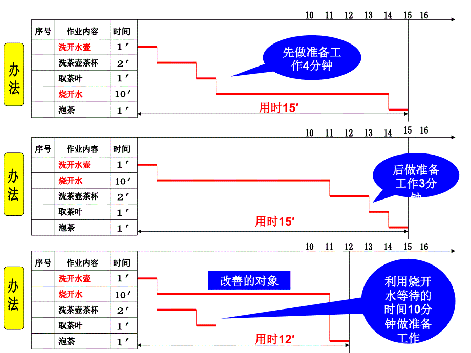 统筹学烧开水泡茶_第3页