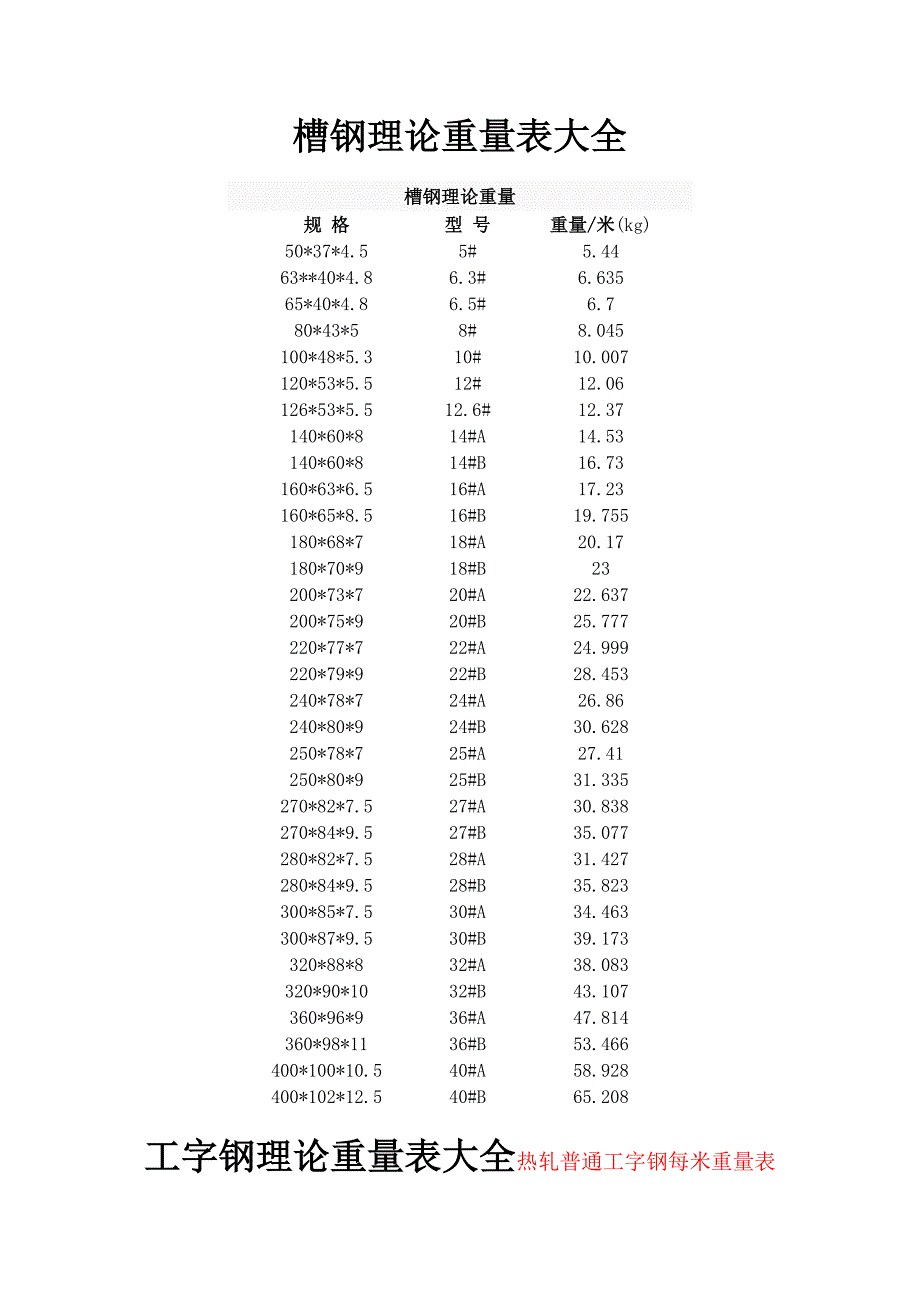 槽钢、工字钢、钢板理论重量表大全_第1页