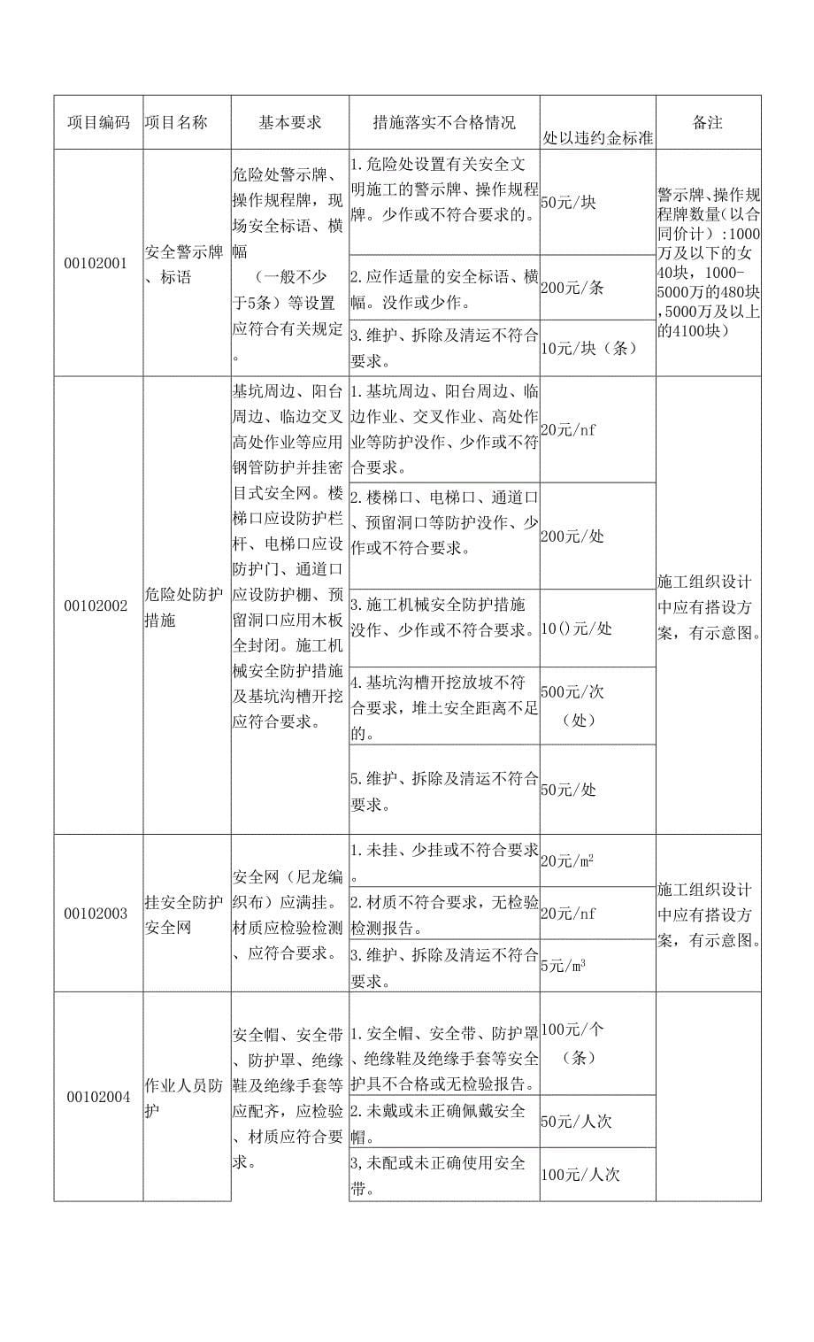 附件1：《安全文明管理细则》.docx_第5页