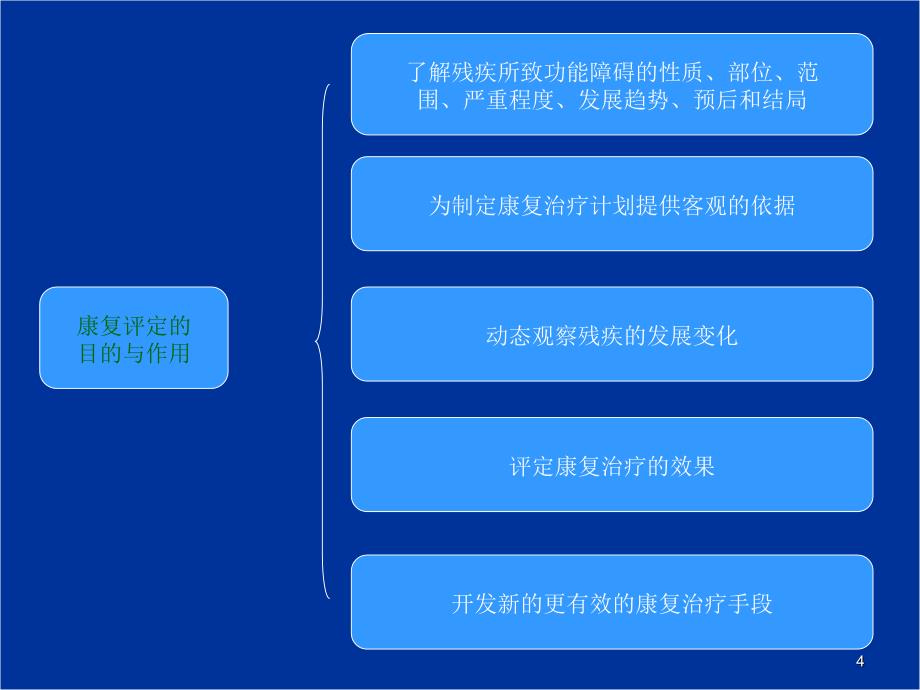 优质医学康复评定与量表选择_第4页